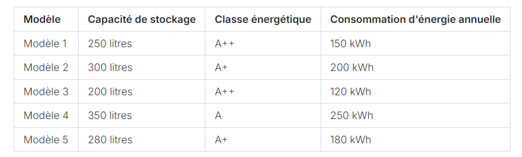 Tableau comparatif des réfrigérateurs avec modèle, capacité de stockage, classe énergétique et consommation d'énergie annuelle.