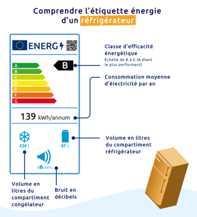 Étiquette énergétique d’un réfrigérateur illustrant sa consommation électrique et son efficacité énergétique.